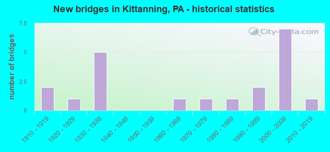 New bridges in Kittanning, PA - historical statistics