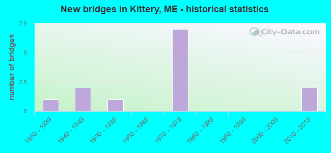 New bridges in Kittery, ME - historical statistics