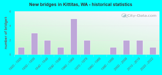 New bridges in Kittitas, WA - historical statistics