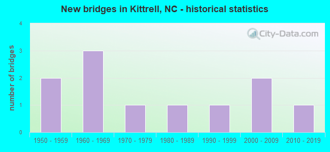 New bridges in Kittrell, NC - historical statistics