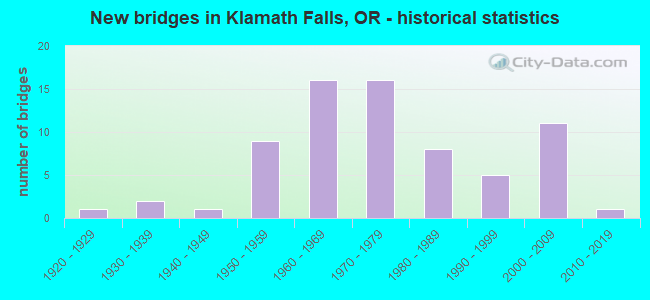 New bridges in Klamath Falls, OR - historical statistics