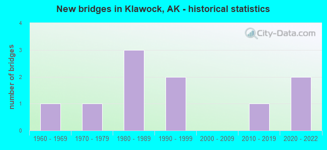 New bridges in Klawock, AK - historical statistics