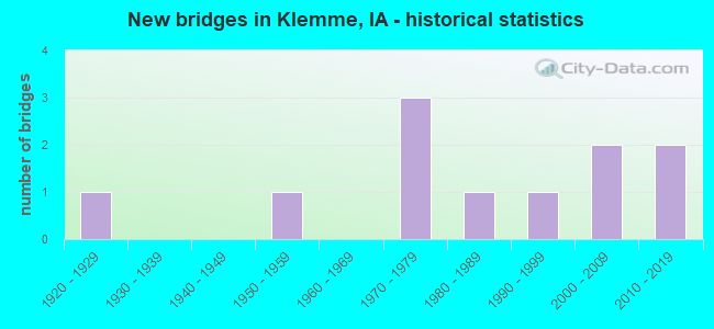 New bridges in Klemme, IA - historical statistics