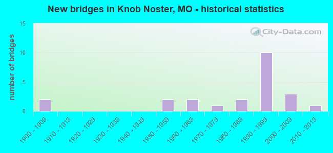 New bridges in Knob Noster, MO - historical statistics