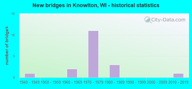 New bridges in Knowlton, WI - historical statistics