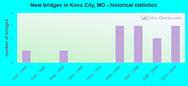 New bridges in Knox City, MO - historical statistics