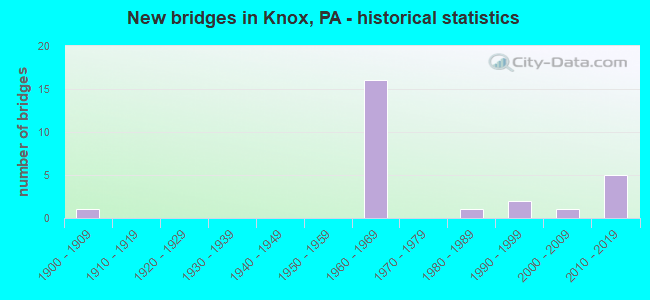 New bridges in Knox, PA - historical statistics