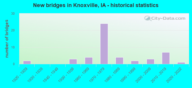 New bridges in Knoxville, IA - historical statistics