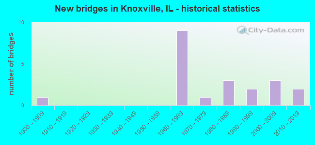 New bridges in Knoxville, IL - historical statistics