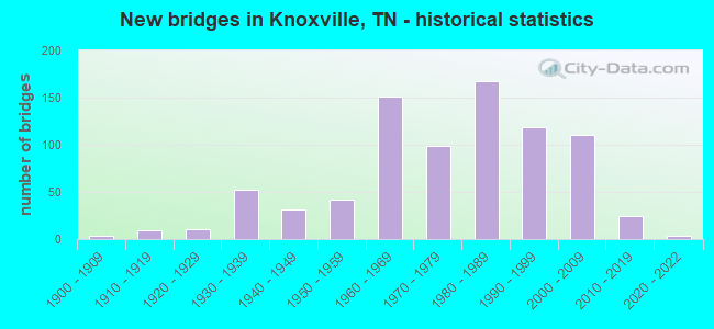 New bridges in Knoxville, TN - historical statistics