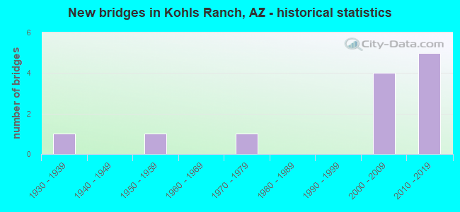 New bridges in Kohls Ranch, AZ - historical statistics