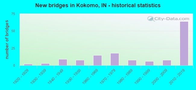 New bridges in Kokomo, IN - historical statistics