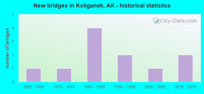 New bridges in Koliganek, AK - historical statistics