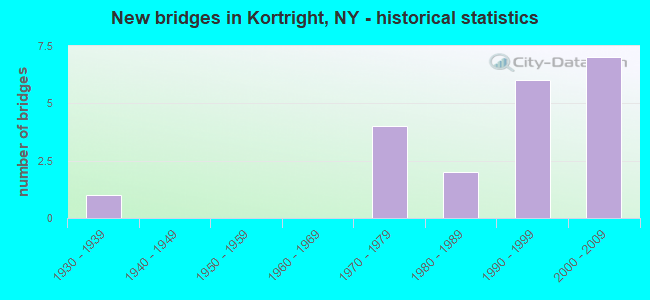 New bridges in Kortright, NY - historical statistics