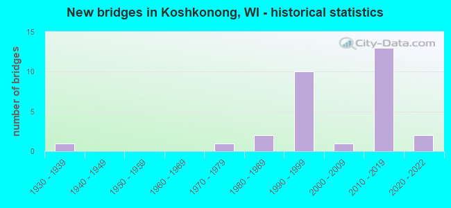 New bridges in Koshkonong, WI - historical statistics