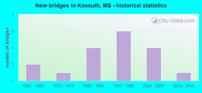 New bridges in Kossuth, MS - historical statistics