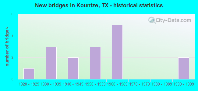 New bridges in Kountze, TX - historical statistics