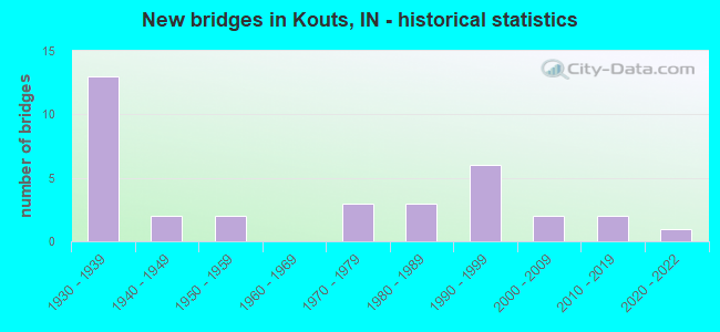 New bridges in Kouts, IN - historical statistics