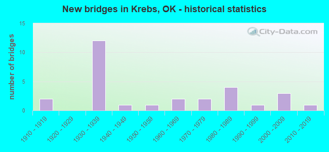 New bridges in Krebs, OK - historical statistics