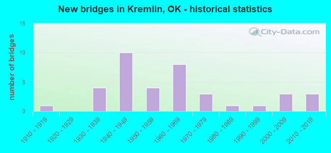 New bridges in Kremlin, OK - historical statistics