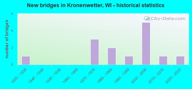 New bridges in Kronenwetter, WI - historical statistics