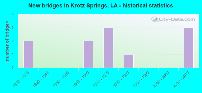 New bridges in Krotz Springs, LA - historical statistics