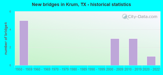 New bridges in Krum, TX - historical statistics