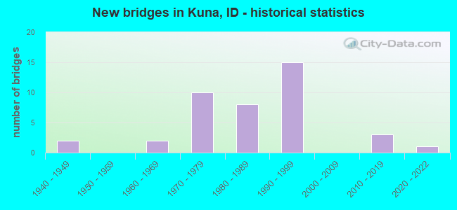 New bridges in Kuna, ID - historical statistics