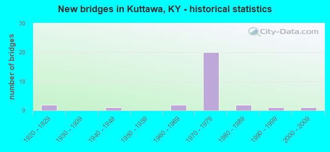 New bridges in Kuttawa, KY - historical statistics