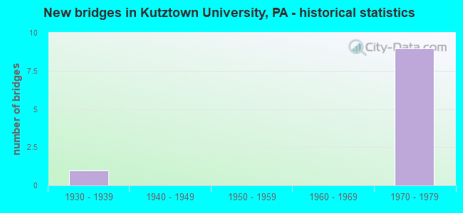 New bridges in Kutztown University, PA - historical statistics