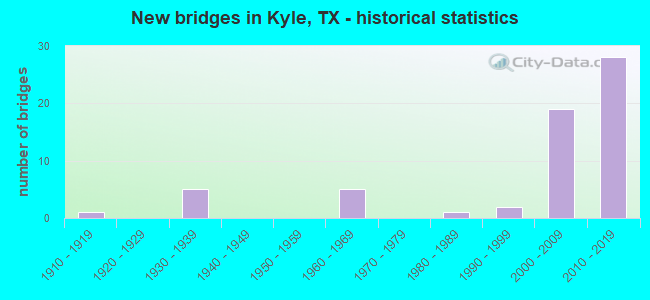 New bridges in Kyle, TX - historical statistics