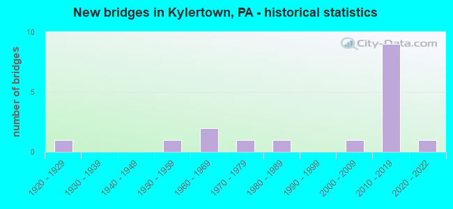 New bridges in Kylertown, PA - historical statistics