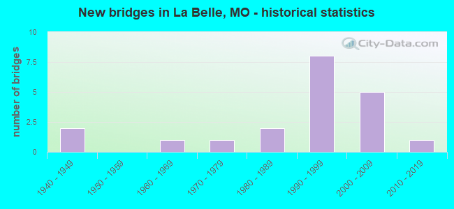 New bridges in La Belle, MO - historical statistics