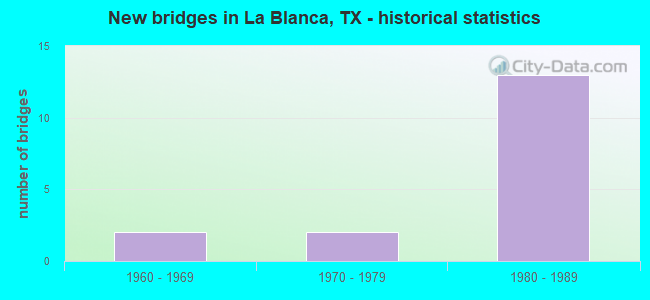 New bridges in La Blanca, TX - historical statistics