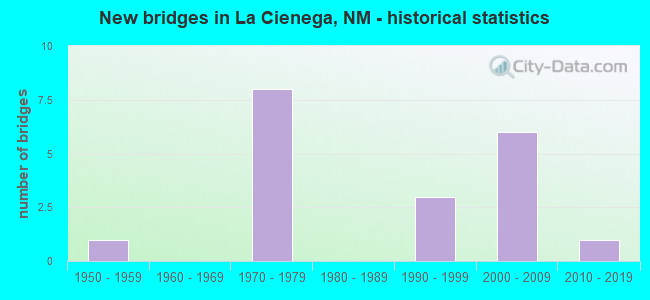 New bridges in La Cienega, NM - historical statistics