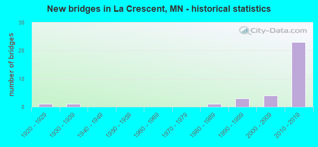 New bridges in La Crescent, MN - historical statistics