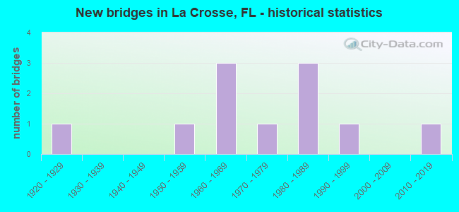 New bridges in La Crosse, FL - historical statistics