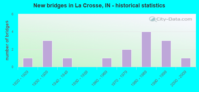 New bridges in La Crosse, IN - historical statistics