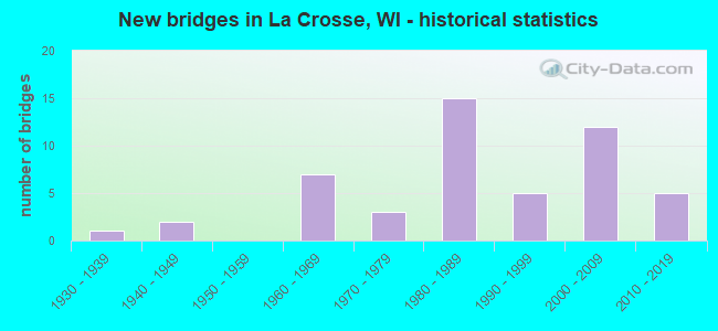 New bridges in La Crosse, WI - historical statistics