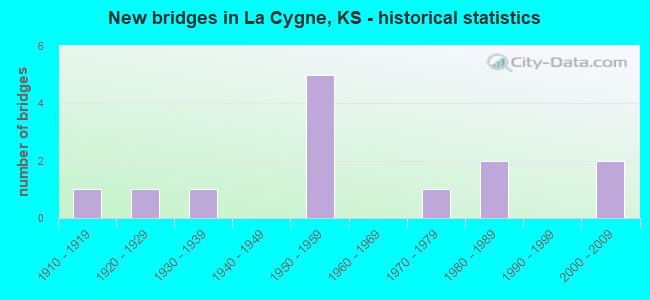 New bridges in La Cygne, KS - historical statistics