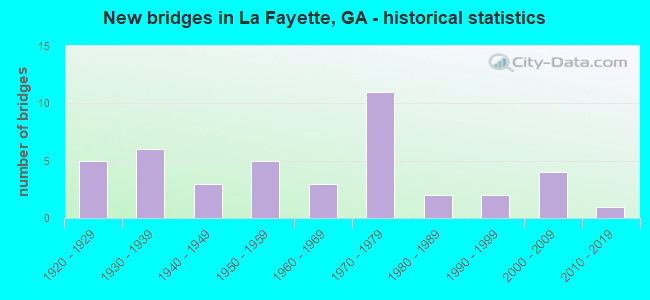 New bridges in La Fayette, GA - historical statistics