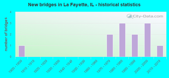 New bridges in La Fayette, IL - historical statistics
