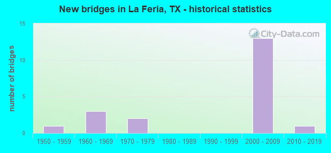 New bridges in La Feria, TX - historical statistics