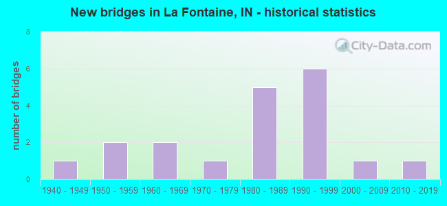 New bridges in La Fontaine, IN - historical statistics