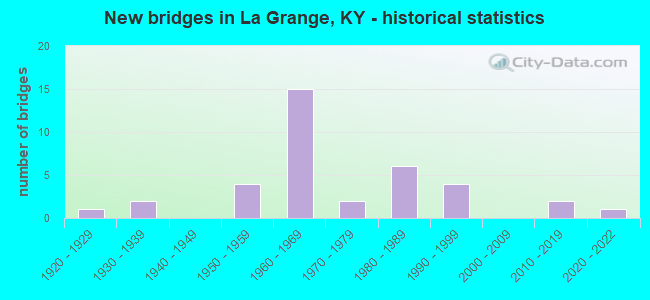 New bridges in La Grange, KY - historical statistics
