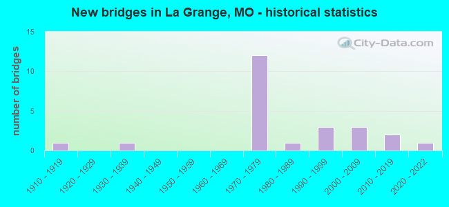 New bridges in La Grange, MO - historical statistics