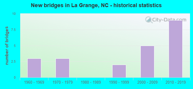 New bridges in La Grange, NC - historical statistics