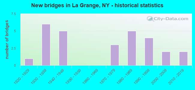 New bridges in La Grange, NY - historical statistics