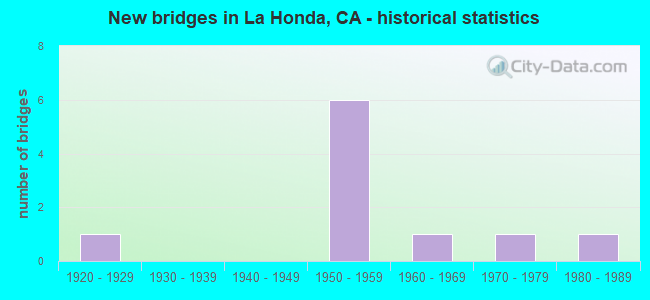 New bridges in La Honda, CA - historical statistics