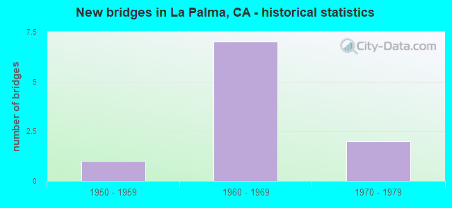 New bridges in La Palma, CA - historical statistics